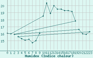 Courbe de l'humidex pour Plymouth (UK)