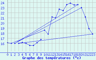 Courbe de tempratures pour Dax (40)