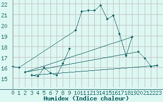 Courbe de l'humidex pour Ouessant (29)