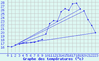 Courbe de tempratures pour Saint-Girons (09)