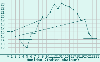 Courbe de l'humidex pour Santa Maria, Val Mestair