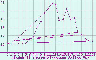 Courbe du refroidissement olien pour Chur-Ems
