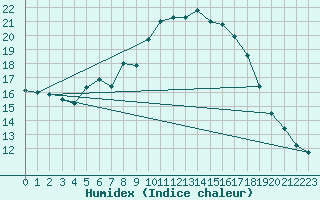 Courbe de l'humidex pour Vaxjo