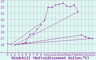 Courbe du refroidissement olien pour Constance (All)