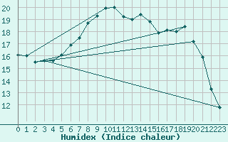 Courbe de l'humidex pour Eggegrund