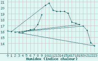 Courbe de l'humidex pour Boltigen