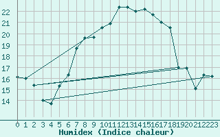 Courbe de l'humidex pour Weissenburg