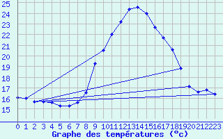Courbe de tempratures pour Lisboa / Geof