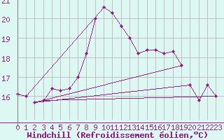 Courbe du refroidissement olien pour Smhi