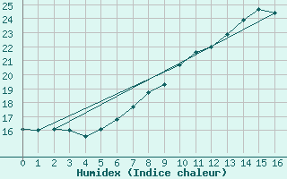 Courbe de l'humidex pour Buchs / Aarau