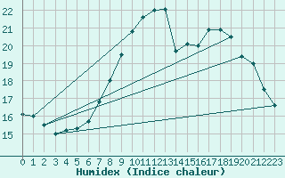 Courbe de l'humidex pour Muehlhausen/Thuering