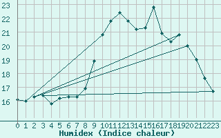 Courbe de l'humidex pour Ble / Mulhouse (68)