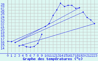 Courbe de tempratures pour Les Arcs (83)
