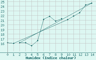 Courbe de l'humidex pour Gioia Del Colle