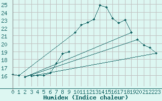 Courbe de l'humidex pour Piding