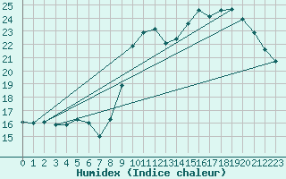 Courbe de l'humidex pour Pointe de Socoa (64)