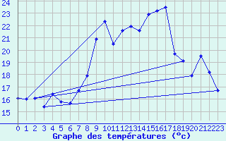 Courbe de tempratures pour Alistro (2B)