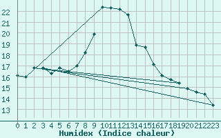 Courbe de l'humidex pour Hoernli