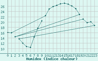 Courbe de l'humidex pour Daroca