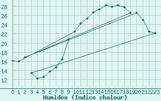 Courbe de l'humidex pour Bridel (Lu)