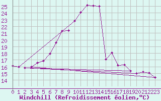 Courbe du refroidissement olien pour Oschatz
