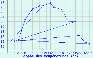 Courbe de tempratures pour Rosh Haniqra