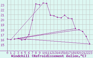 Courbe du refroidissement olien pour Wernigerode