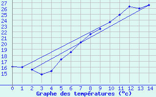 Courbe de tempratures pour Vigna Di Valle