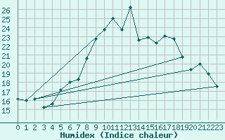 Courbe de l'humidex pour Kempten