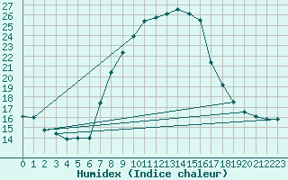 Courbe de l'humidex pour Sattel-Aegeri (Sw)