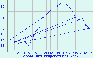 Courbe de tempratures pour Biskra
