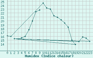 Courbe de l'humidex pour Capdepera