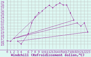 Courbe du refroidissement olien pour Tabarka