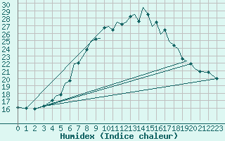 Courbe de l'humidex pour Guernesey (UK)