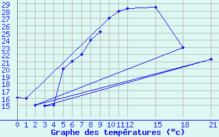 Courbe de tempratures pour Ankara / Etimesgut