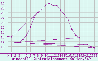 Courbe du refroidissement olien pour Guriat