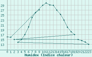 Courbe de l'humidex pour Guriat