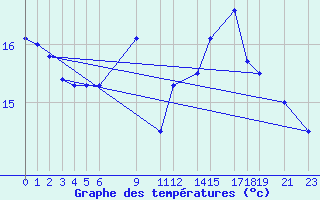 Courbe de tempratures pour Shoream (UK)