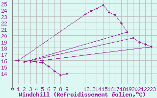 Courbe du refroidissement olien pour Sant Quint - La Boria (Esp)