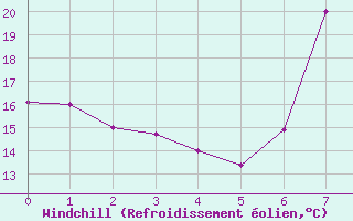 Courbe du refroidissement olien pour Meknes