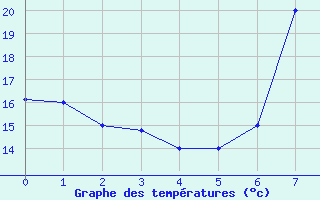 Courbe de tempratures pour Meknes