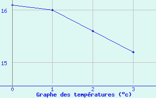 Courbe de tempratures pour Pofadder