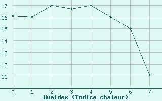 Courbe de l'humidex pour Fort Yukon, Fort Yukon Airport