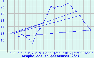 Courbe de tempratures pour Brignogan (29)