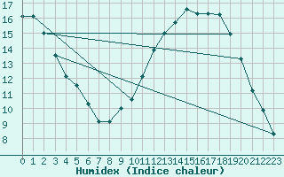 Courbe de l'humidex pour Ble / Mulhouse (68)