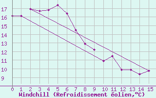Courbe du refroidissement olien pour Jervis Bay Nsw