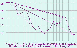 Courbe du refroidissement olien pour Sao Borja