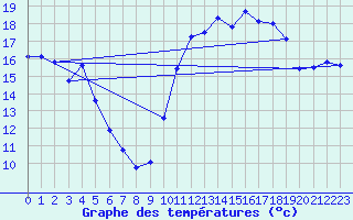 Courbe de tempratures pour Le Touquet (62)