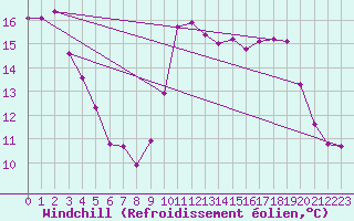 Courbe du refroidissement olien pour Pirou (50)
