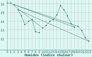 Courbe de l'humidex pour Dippoldiswalde-Reinb